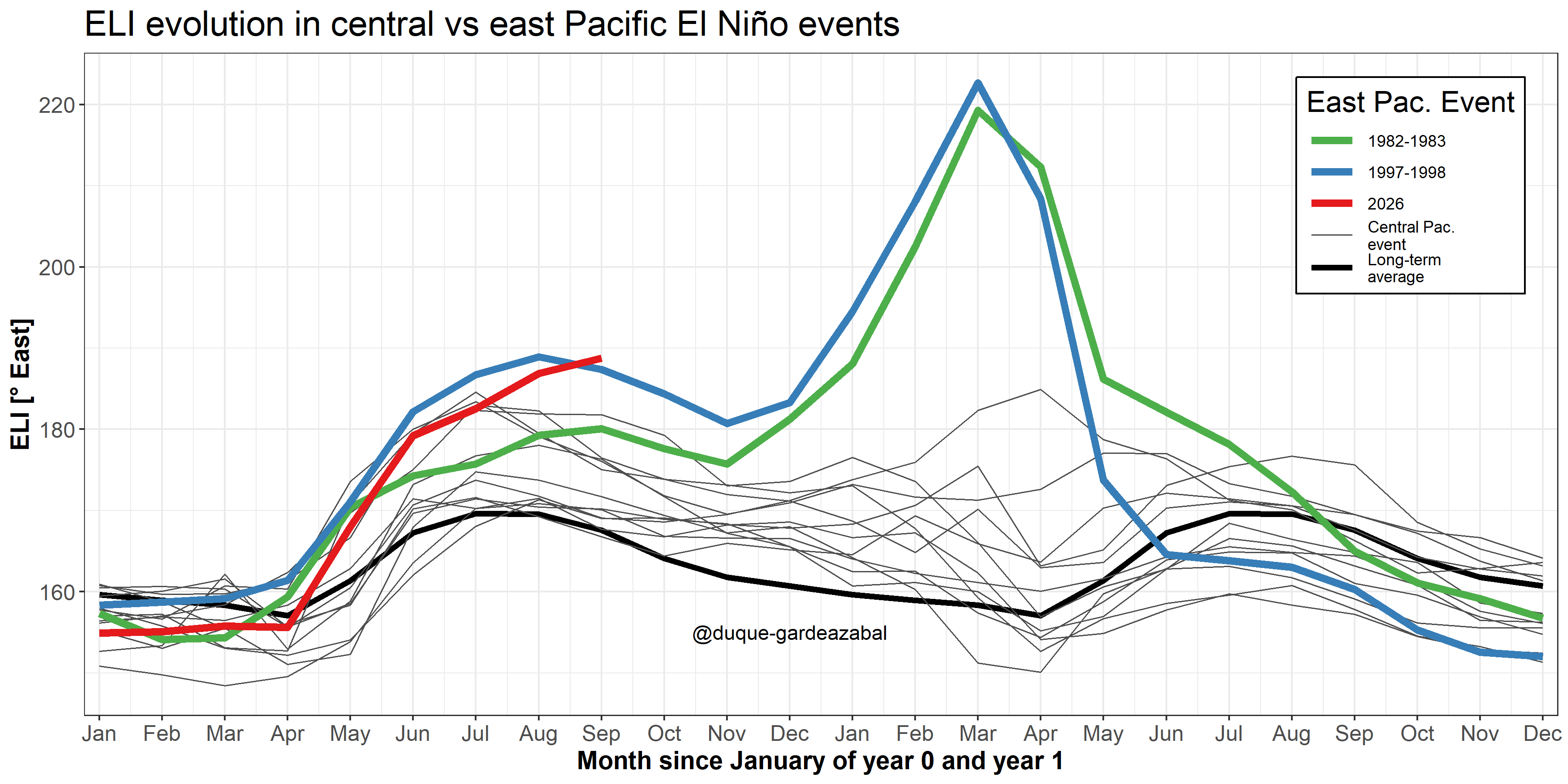 El Niño Longitude Index evolution for the year of formation and decay of an El Niño event, classified by East and Central Pacific events compared to the multiannual mean.