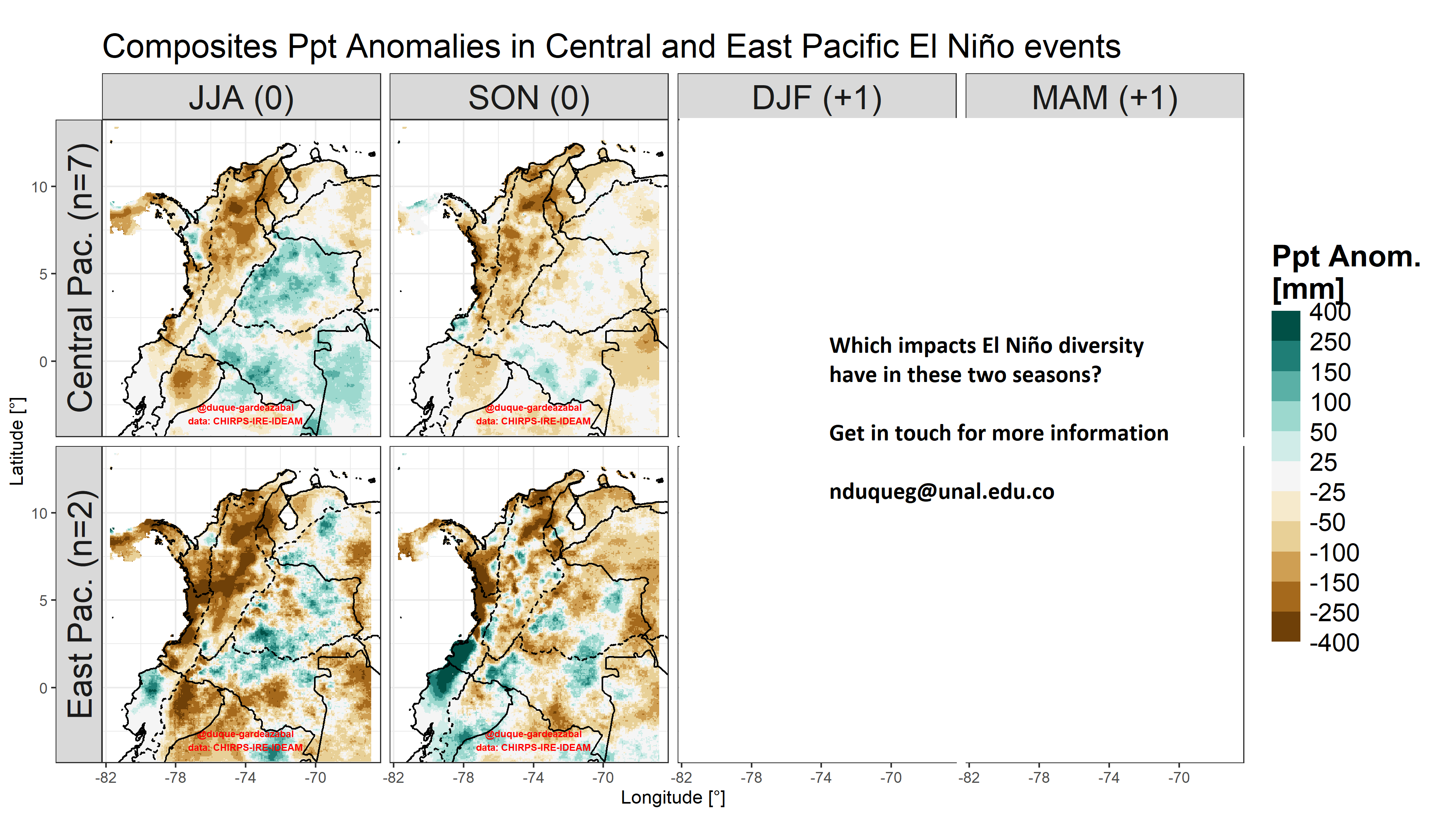 Impacts of ENSO diversity in Northern South America’s precipitation for East Pacific and Central Pacific ENSO events depending on the season.